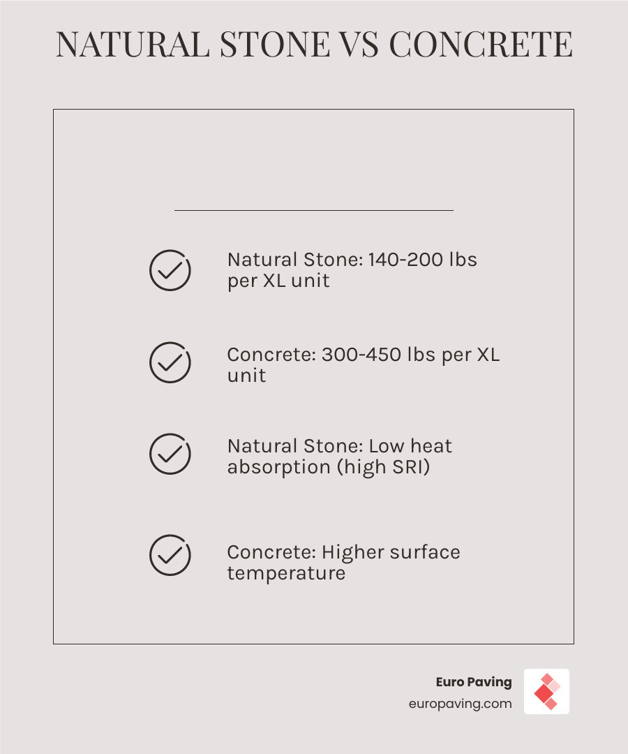 Infographic comparing natural stone weight vs concrete thickness and heat absorption stats - large walkway pavers Infographic comparing natural stone weight vs concrete thickness and heat absorption stats - large walkway pavers