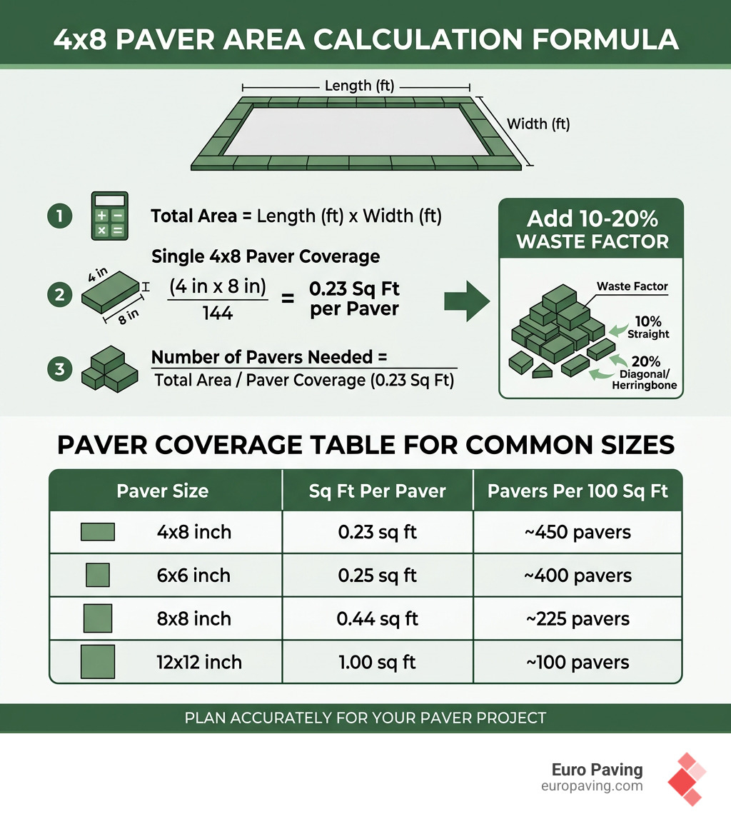 Infographic showing 4x8 paver area calculation formula and coverage table for common paver sizes - paver calculator square Infographic showing 4x8 paver area calculation formula and coverage table for common paver sizes - paver calculator square