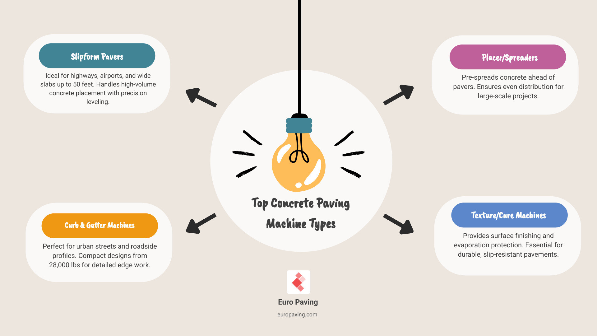Infographic showing concrete paving machine types, paving widths, and key applications - concrete paving machine infographic