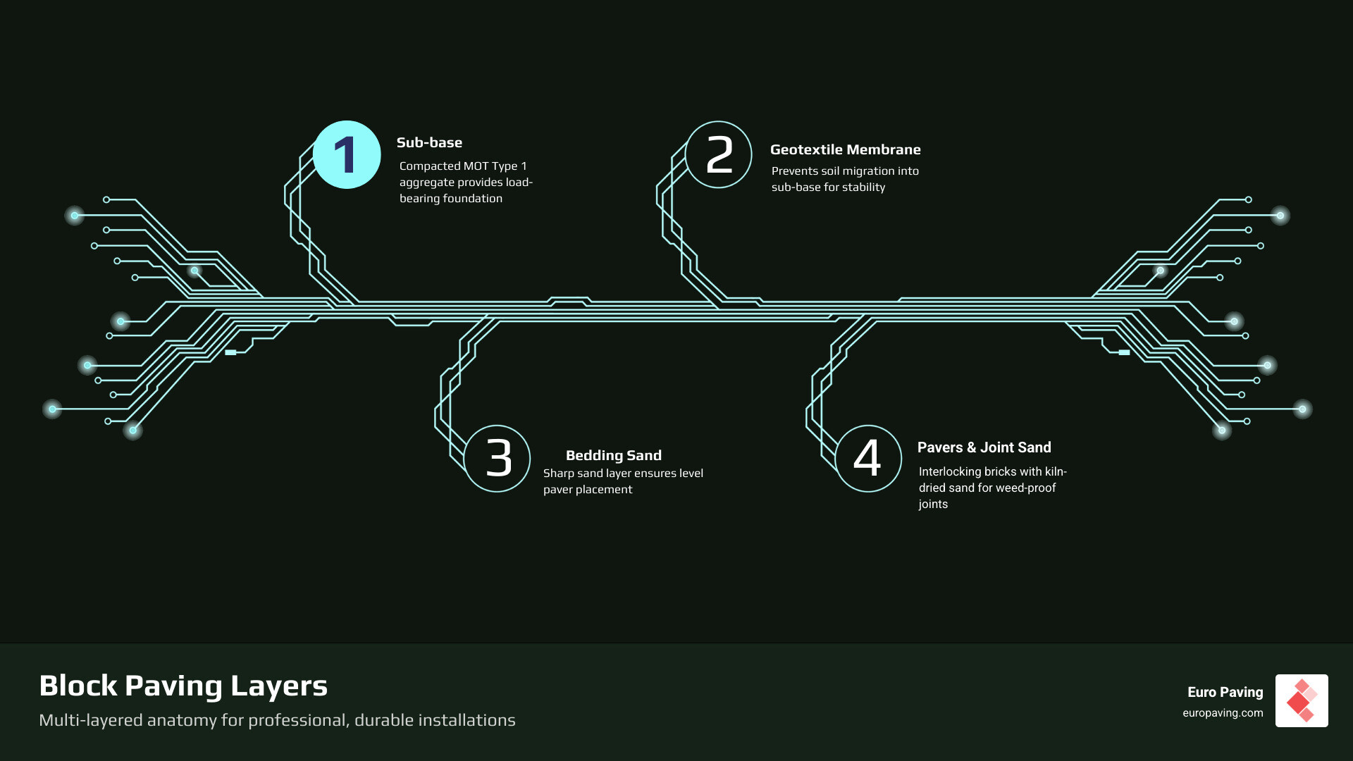 Multi-layered anatomy of professional block paving: sub-base, geotextile membrane, bedding sand, pavers, kiln-dried jointing