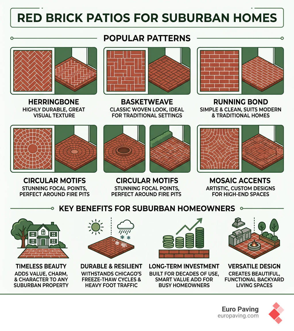 infographic showing red brick patio styles, patterns, and key benefits for suburban homeowners - pictures of red brick