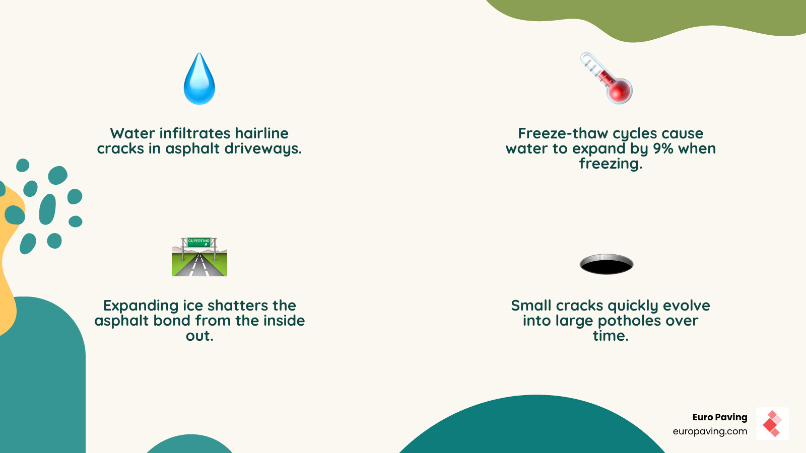 Lifecycle of a driveway pothole from hairline crack to full crater with water infiltration stages - patching driveway