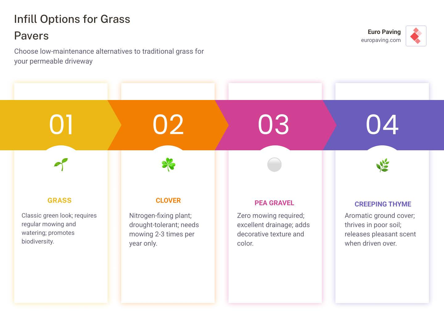 Comparison of maintenance needs for grass, clover, and gravel infill - driveway bricks with holes for grass infographic Comparison of maintenance needs for grass, clover, and gravel infill - driveway bricks with holes for grass infographic