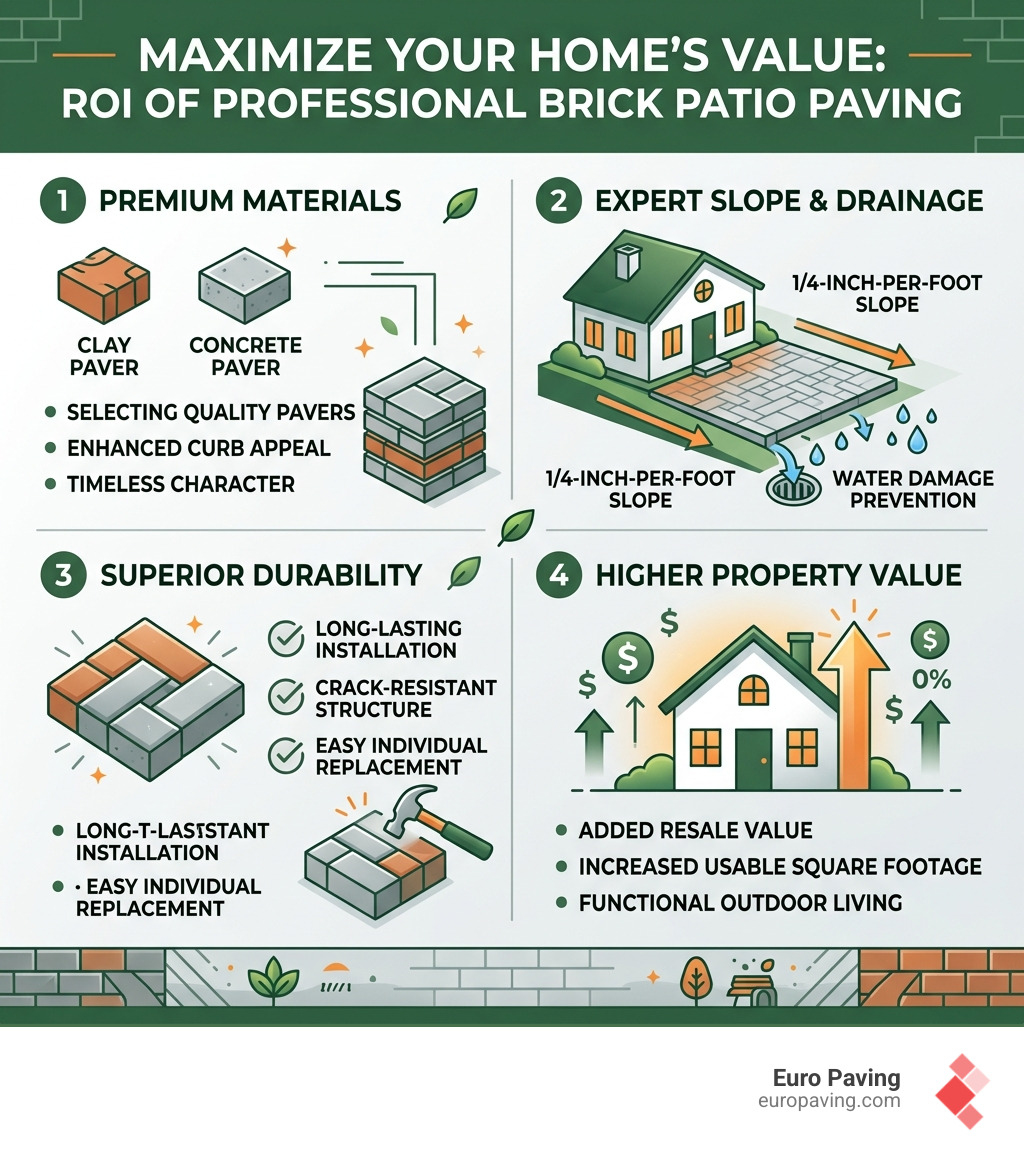 Infographic showing ROI of professional brick patio paving: materials, slope, durability, and property value - brick patio