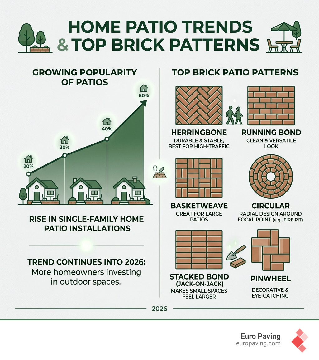 Infographic showing rise in patio installations for single-family homes and top brick patio patterns - patio brick design