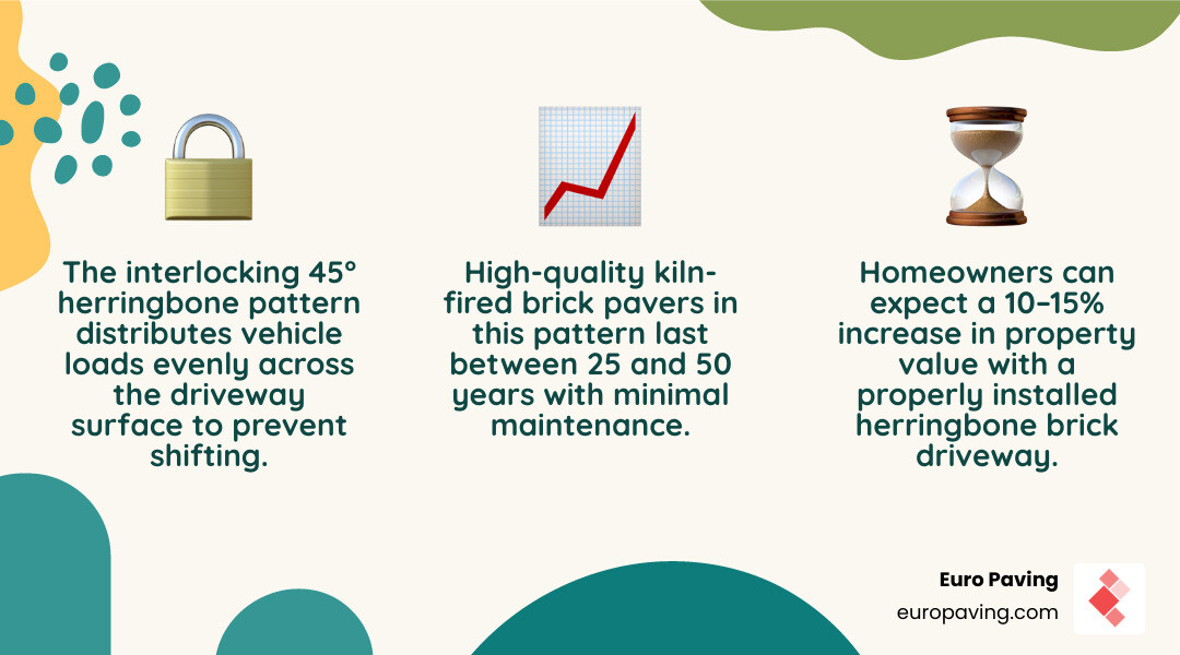 Infographic showing herringbone load distribution, pattern angles, lifespan, and property value benefits infographic
