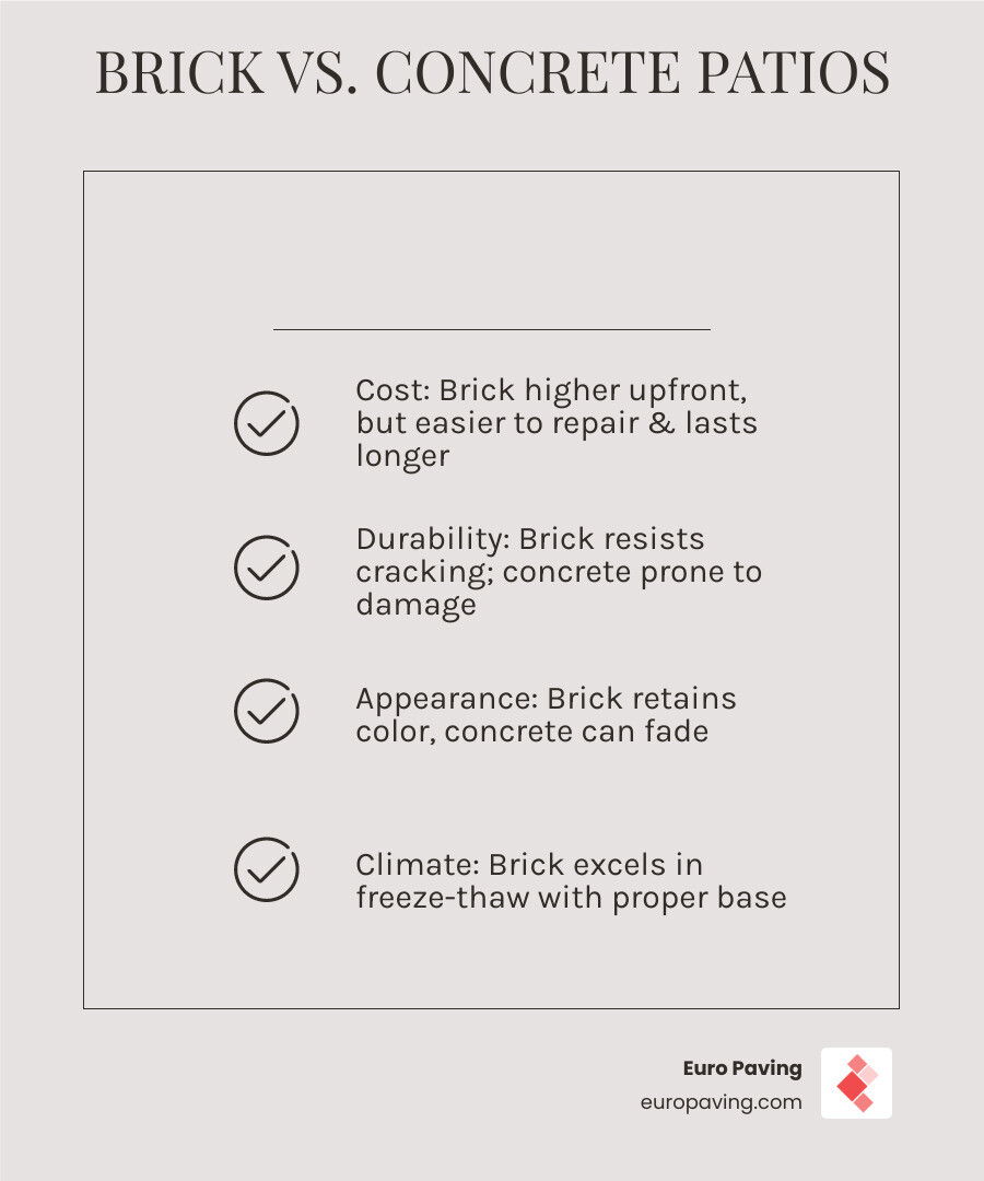 Benefits of brick patios vs concrete infographic showing cost, durability, maintenance, and freeze-thaw performance - brick Benefits of brick patios vs concrete infographic showing cost, durability, maintenance, and freeze-thaw performance - brick