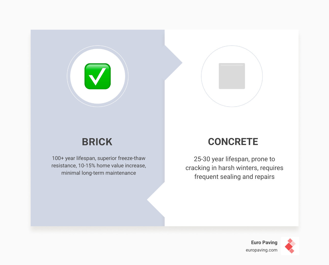 Brick driveway lifespan comparison infographic: brick vs. concrete vs. asphalt durability, maintenance, and value infographic Brick driveway lifespan comparison infographic: brick vs. concrete vs. asphalt durability, maintenance, and value infographic