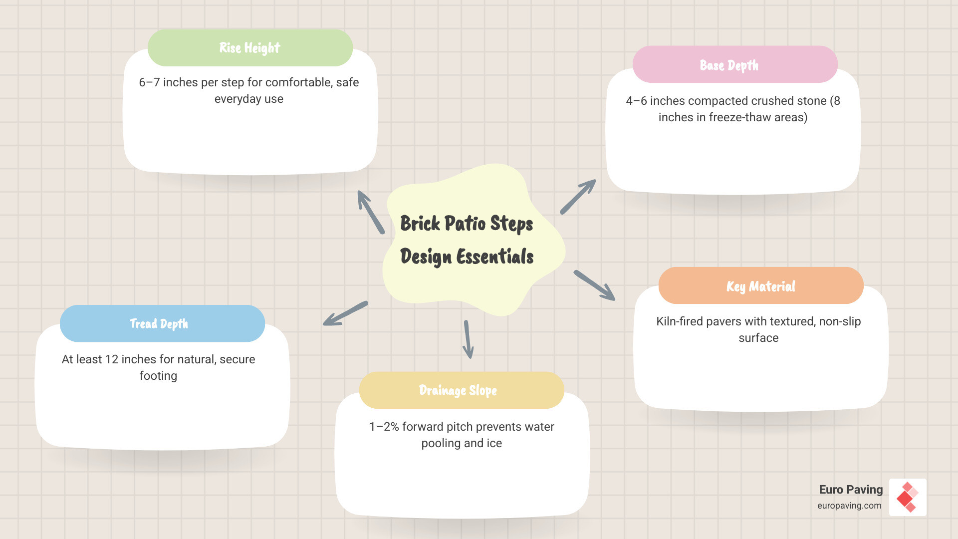 Infographic showing rise, run, drainage slope, and base depth for brick patio steps design infographic