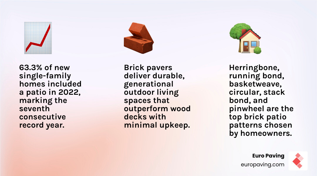 Rise of outdoor living rooms in 2026: patio popularity, top brick paver patterns, and key design trends infographic