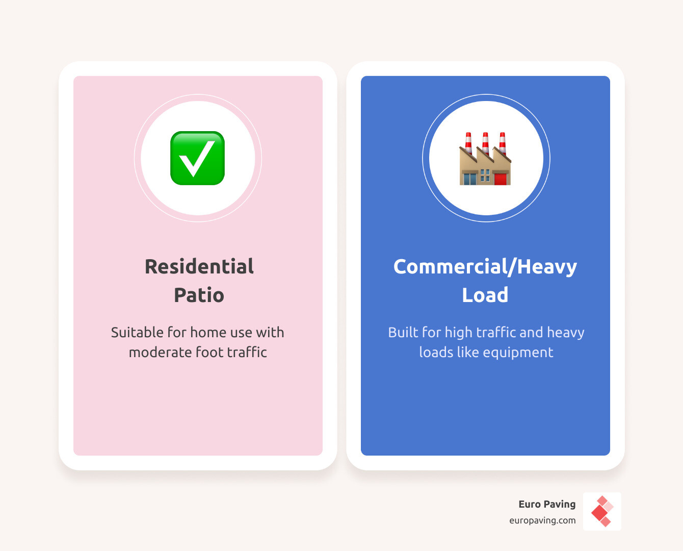 Table comparing base layer requirements for residential vs. commercial patios infographic Table comparing base layer requirements for residential vs. commercial patios infographic