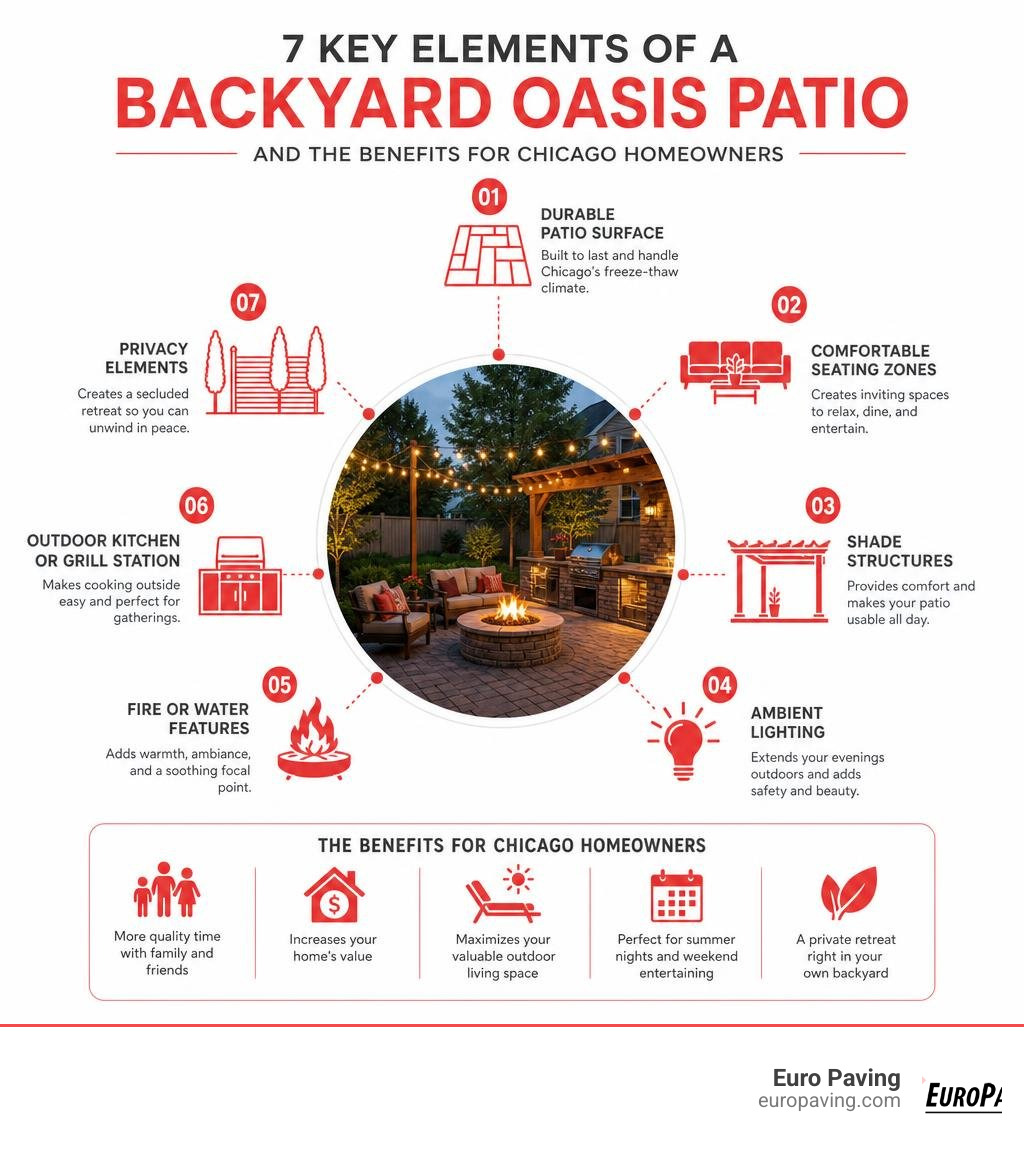 Infographic showing key elements of a backyard oasis patio and their benefits for Chicago homeowners infographic Infographic showing key elements of a backyard oasis patio and their benefits for Chicago homeowners infographic