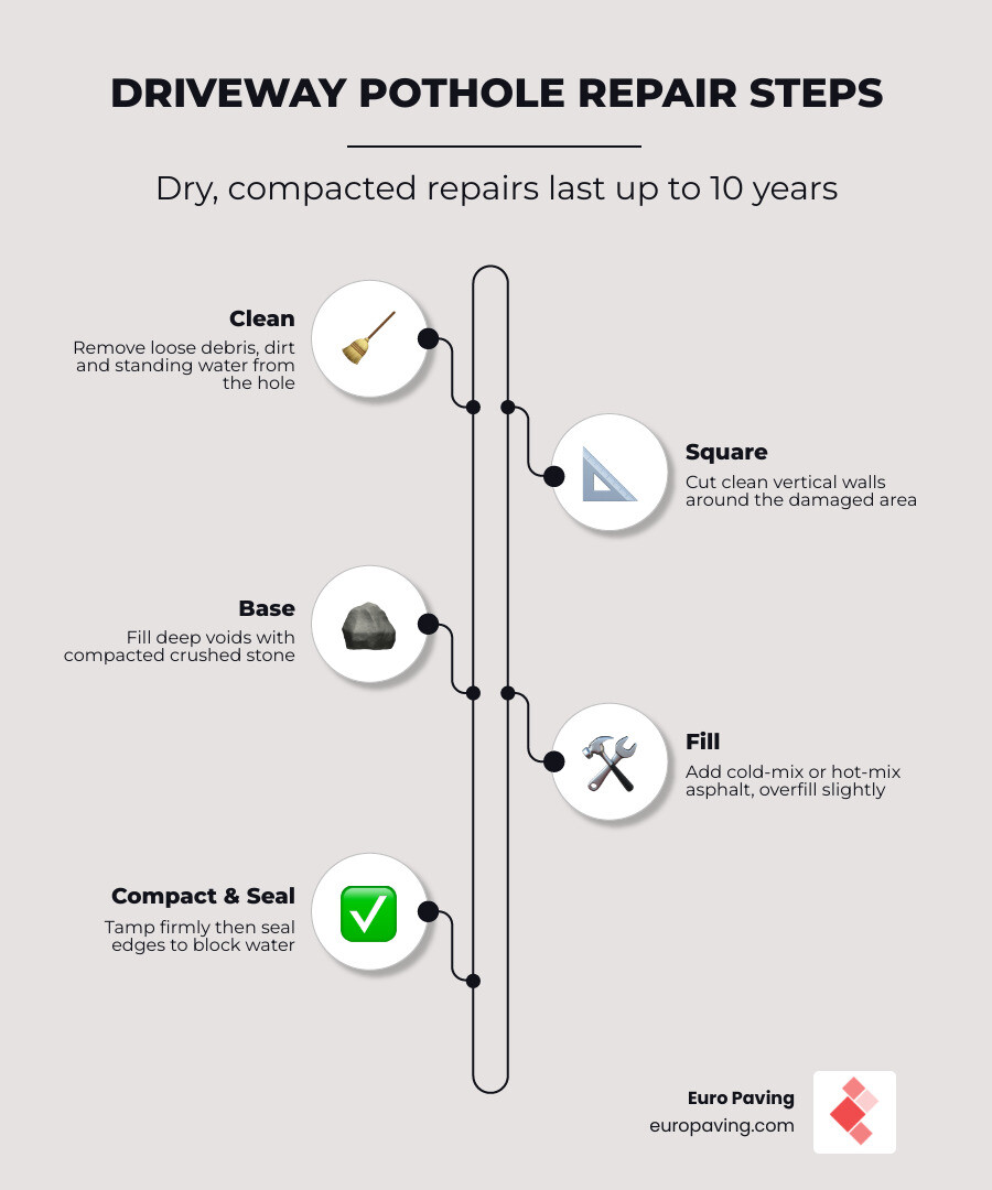 Infographic showing 5 steps of driveway pothole repair with lifespan comparison dry vs damp infographic