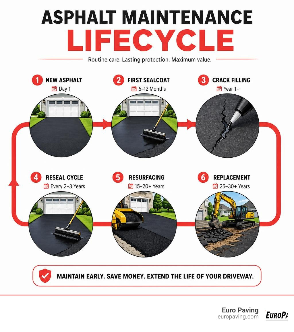 Asphalt maintenance lifecycle infographic: new asphalt, first sealcoat, crack filling, reseal cycle, resurfacing