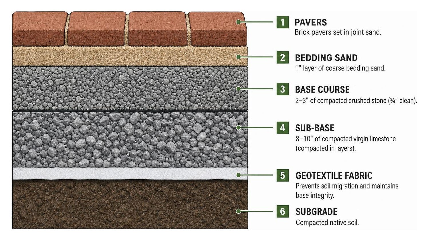 Diagram showing the structural layers of a premium brick patio base from subgrade to pavers