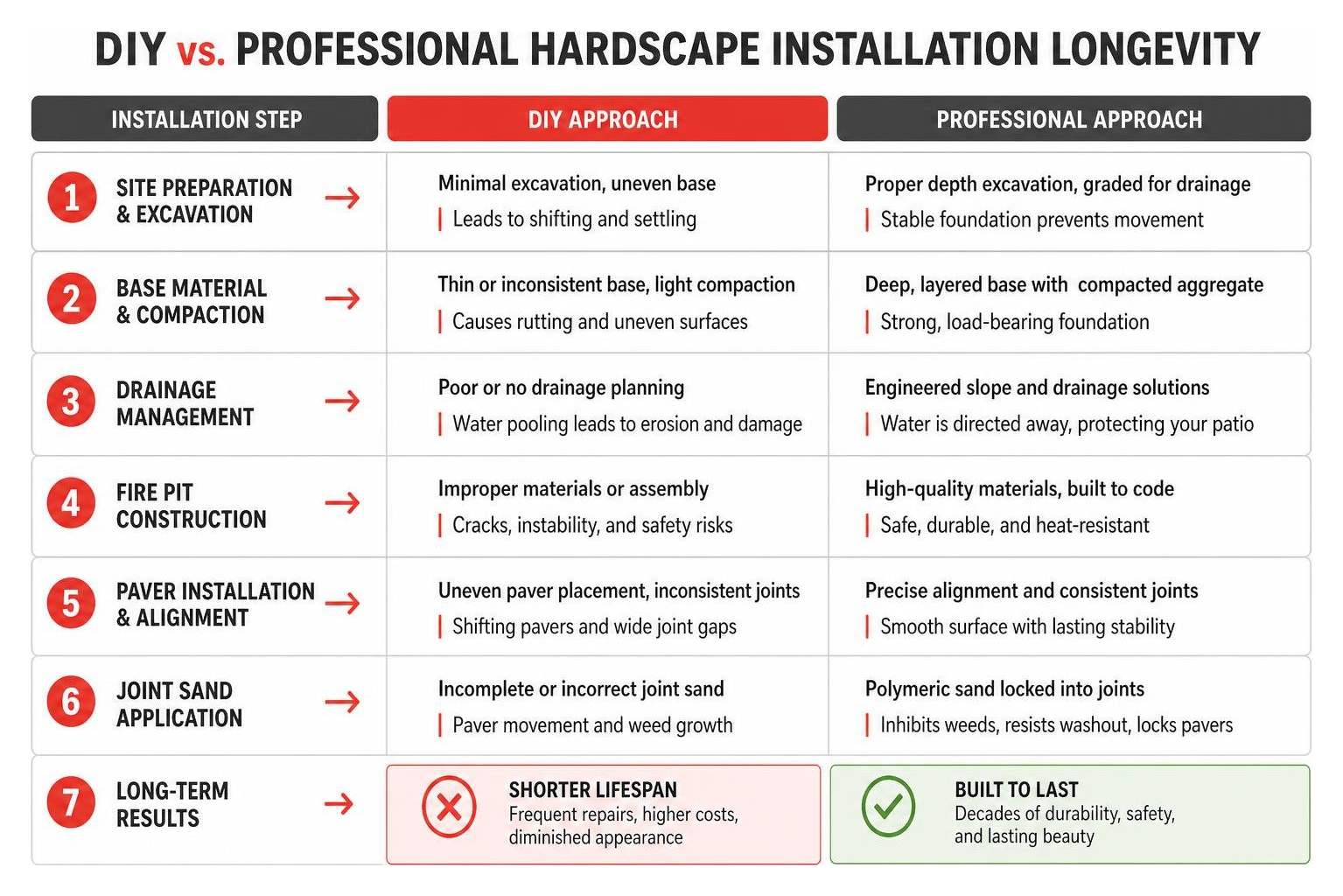 A professional comparison of DIY vs. professional hardscape installation longevity