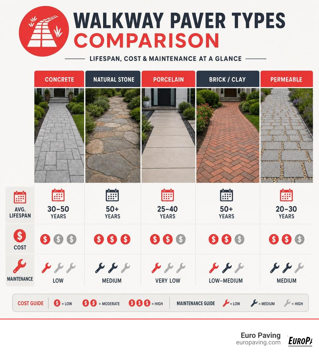 Walkway paver types comparison infographic with lifespan, cost, and maintenance ratings infographic