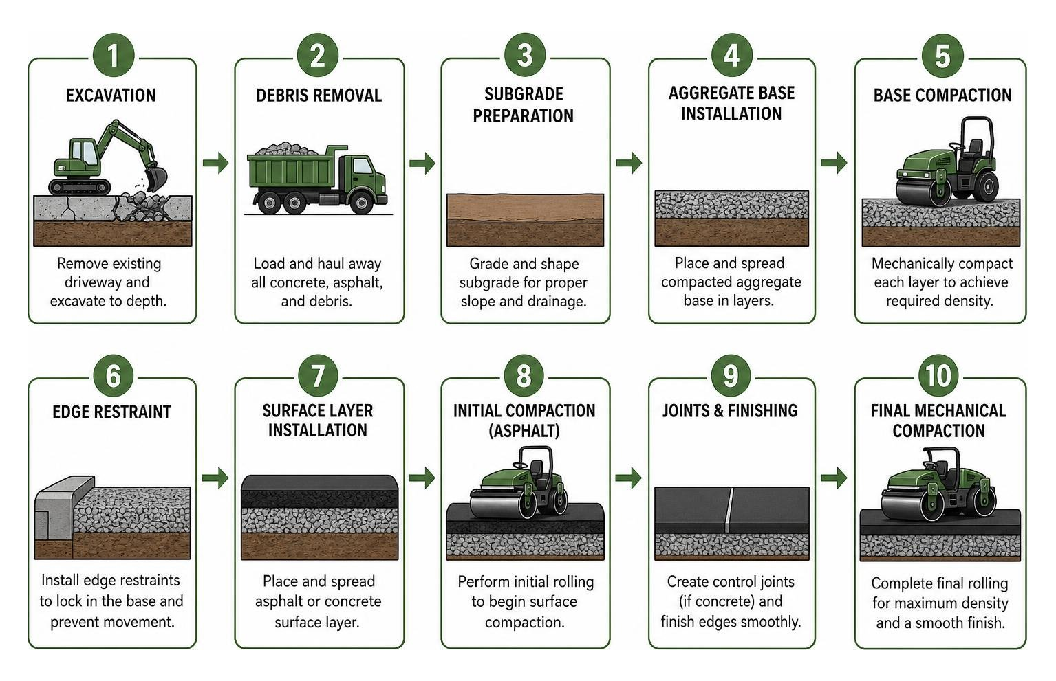 Driveway installation process step-by-step flowchart from excavation to final mechanical compaction