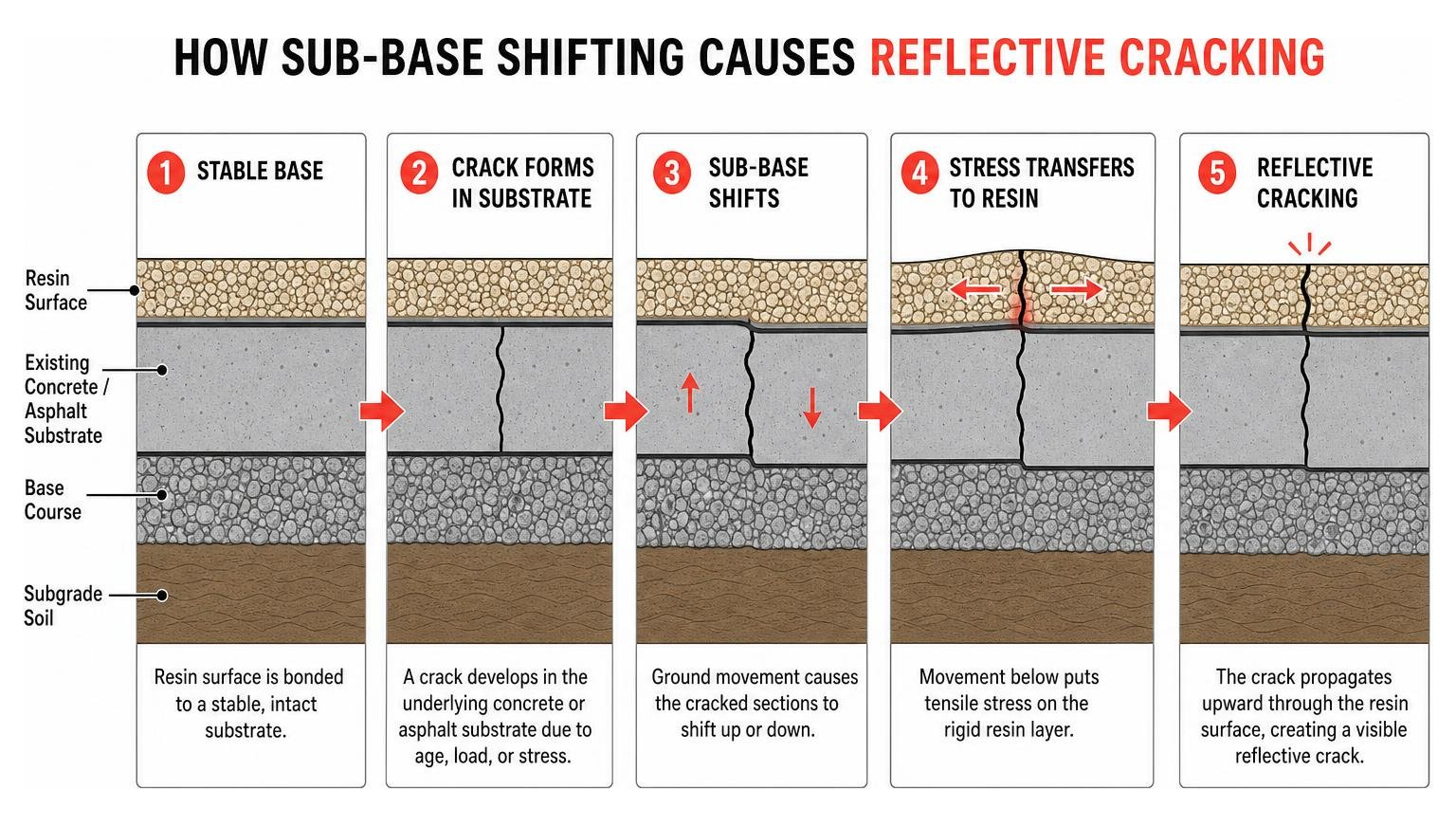 Diagram showing how sub-base shifting causes reflective cracking in resin driveways