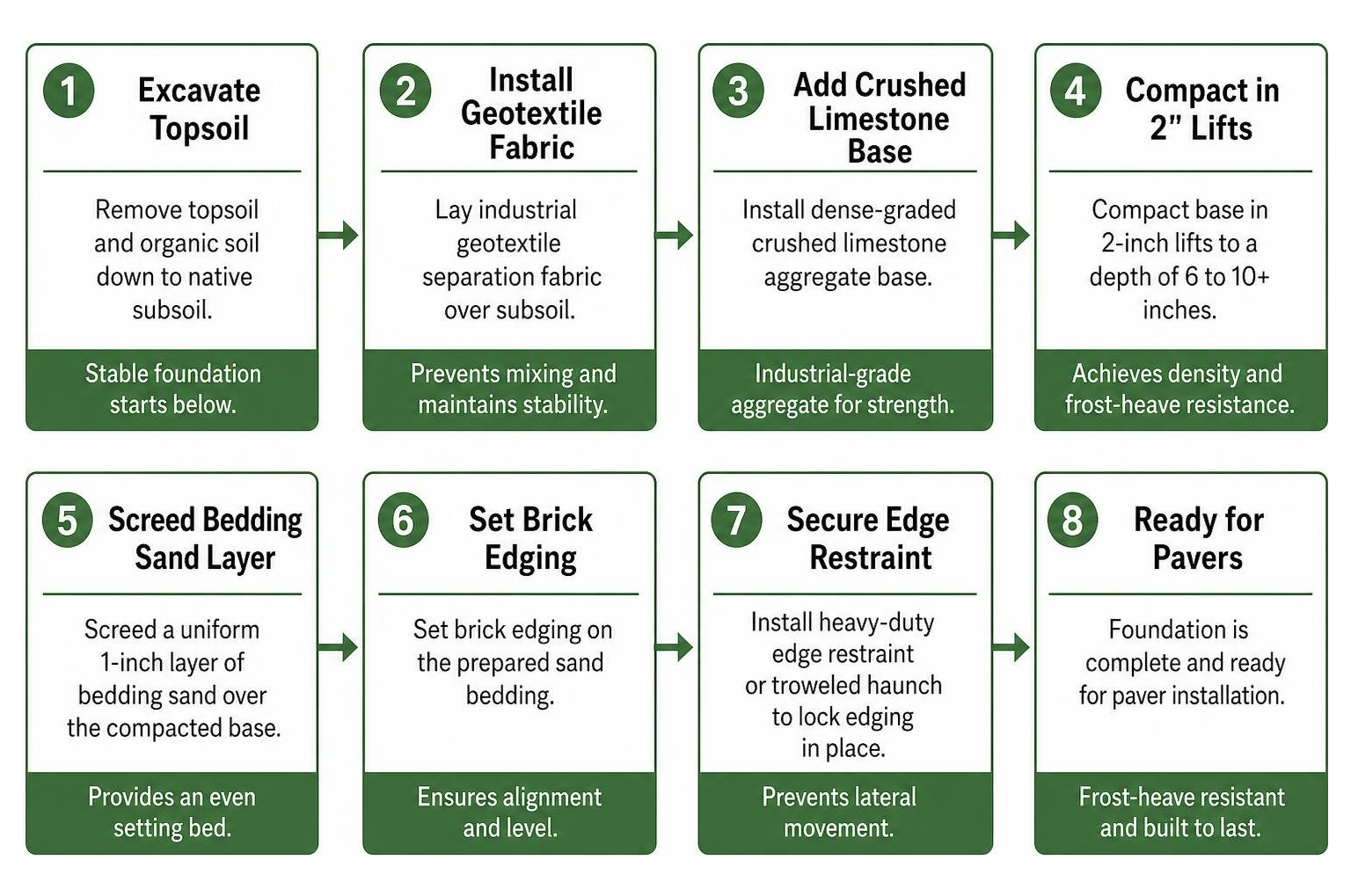 Step-by-step foundation preparation process for frost-heave resistant brick patio edging