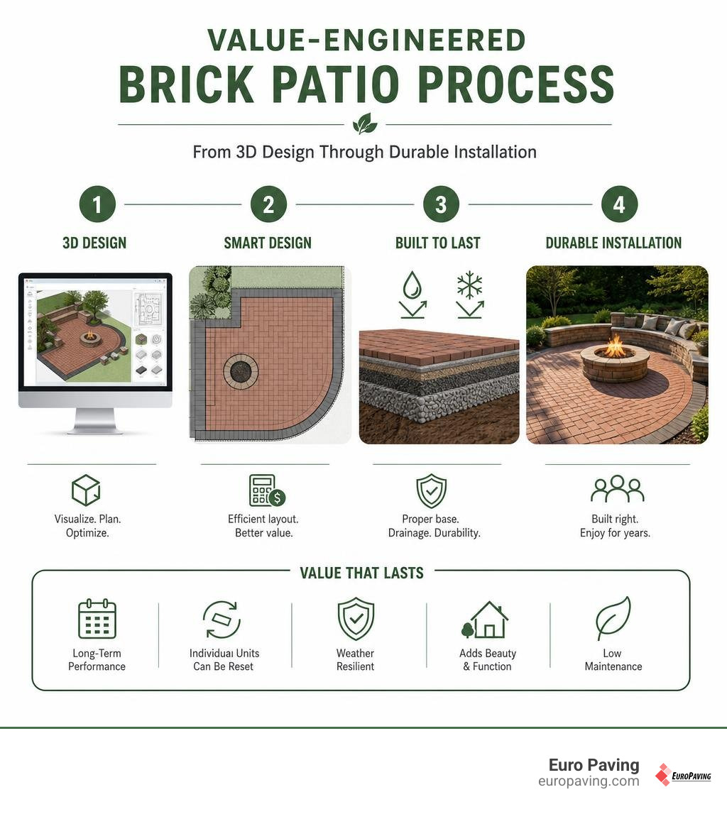 Value-engineered brick patio process from 3D design through durable installation infographic Value-engineered brick patio process from 3D design through durable installation infographic
