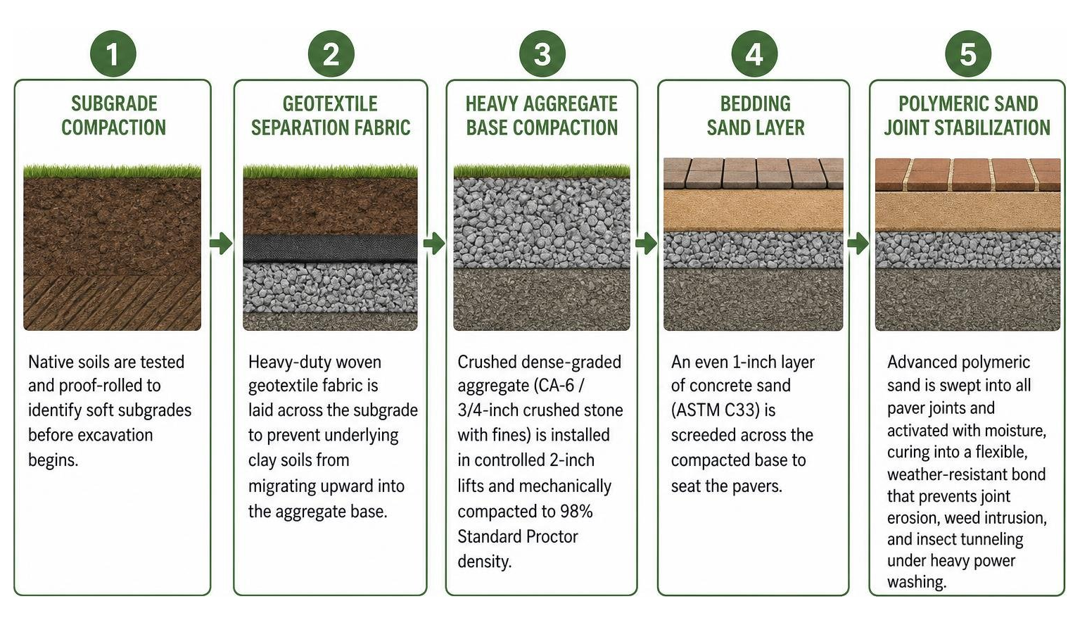 Commercial base engineering process from subgrade compaction through polymeric stabilization Commercial base engineering process from subgrade compaction through polymeric stabilization