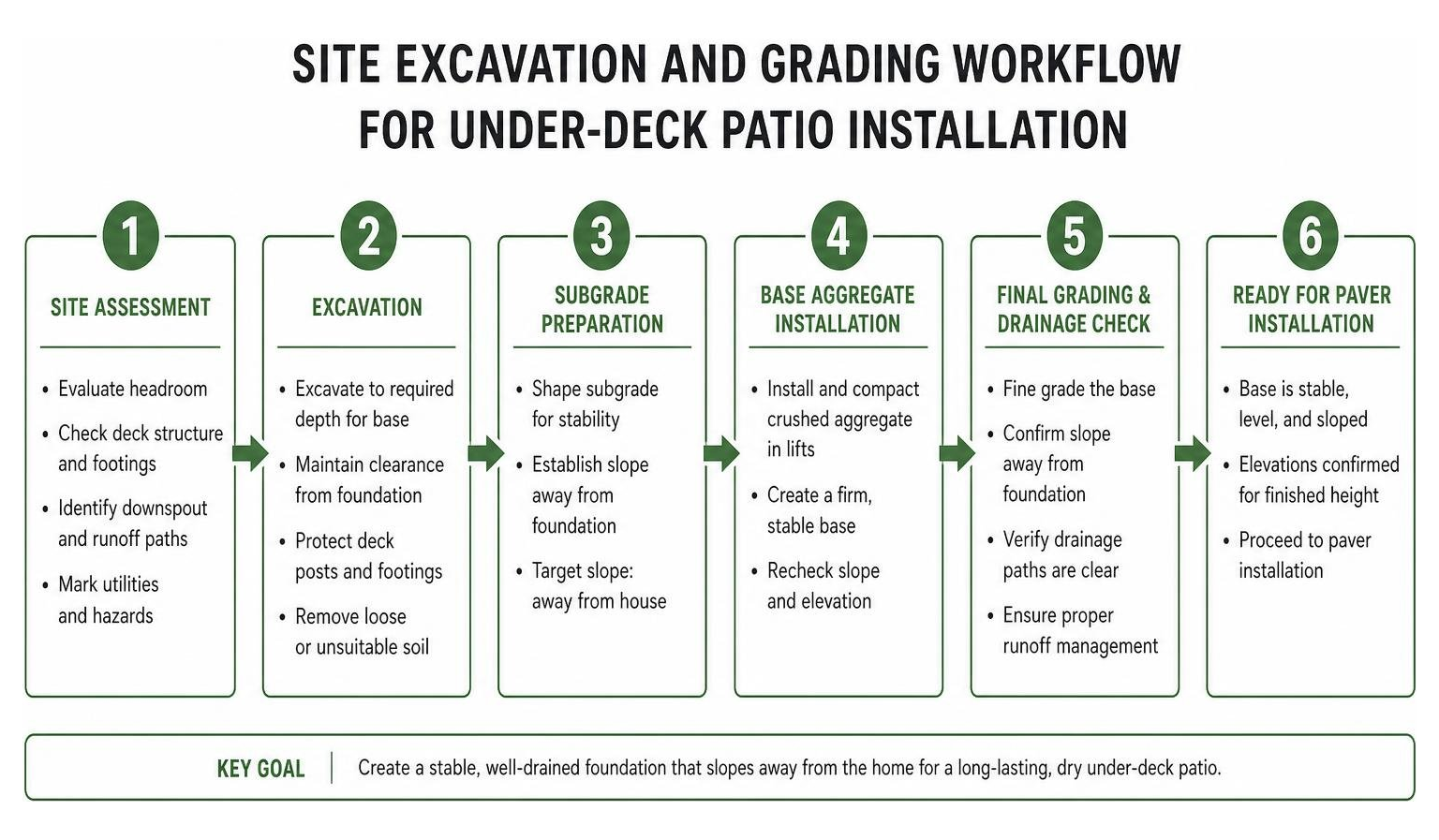 Site excavation and grading workflow for under-deck patio installation