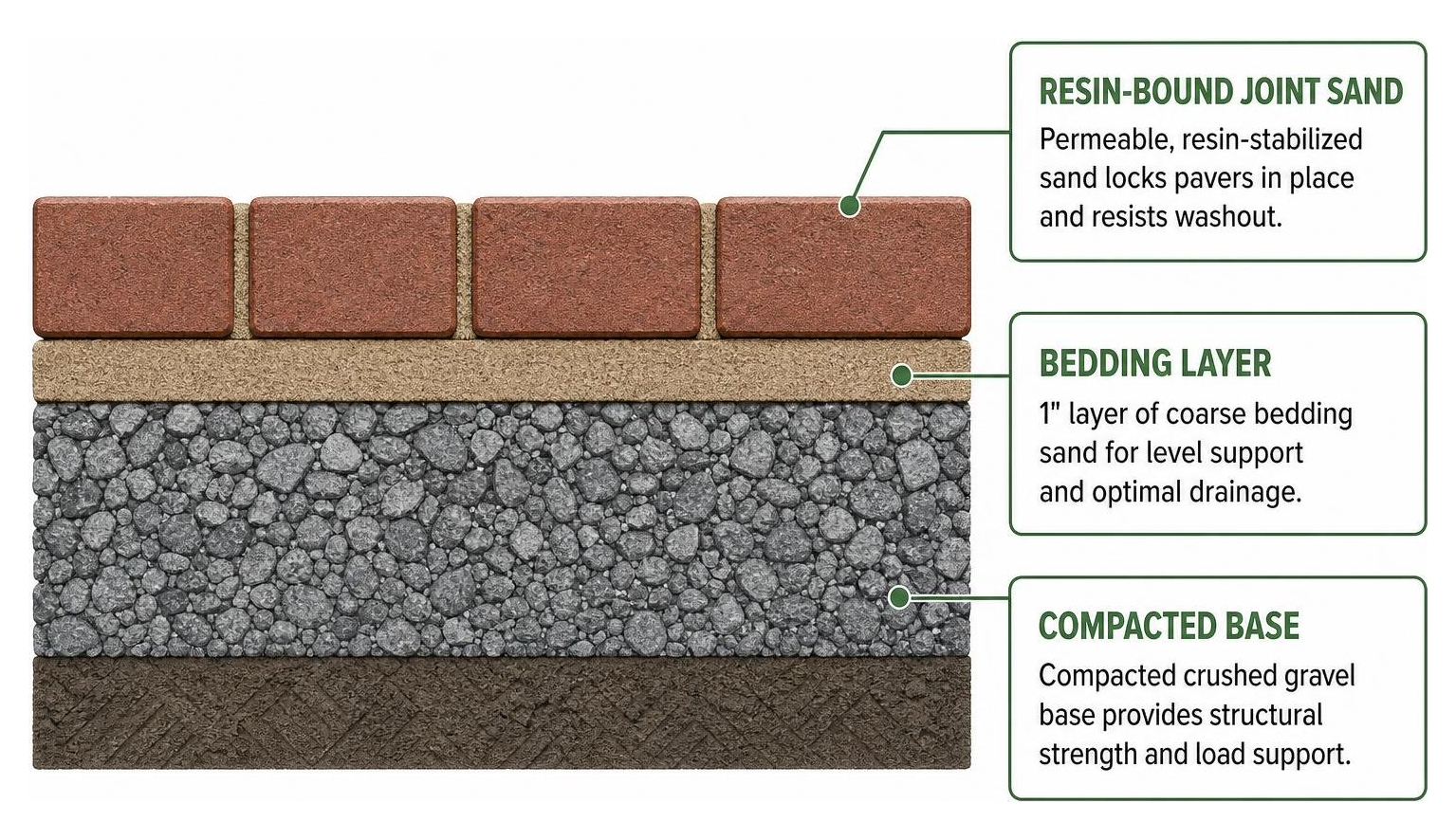 Compacted base, bedding layer, and resin-bound joint sand structure