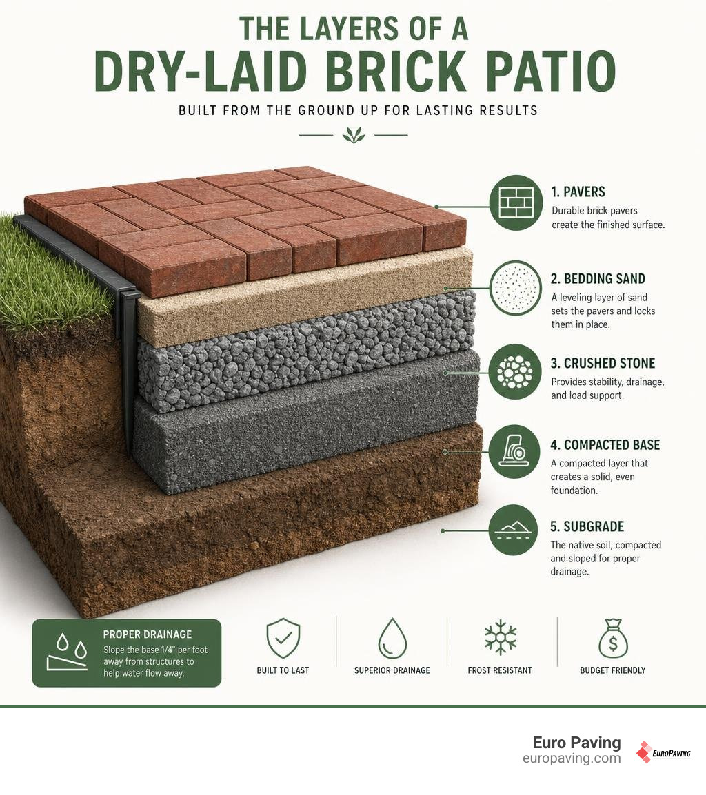 Infographic showing layers of a dry-laid brick patio from subgrade to surface infographic