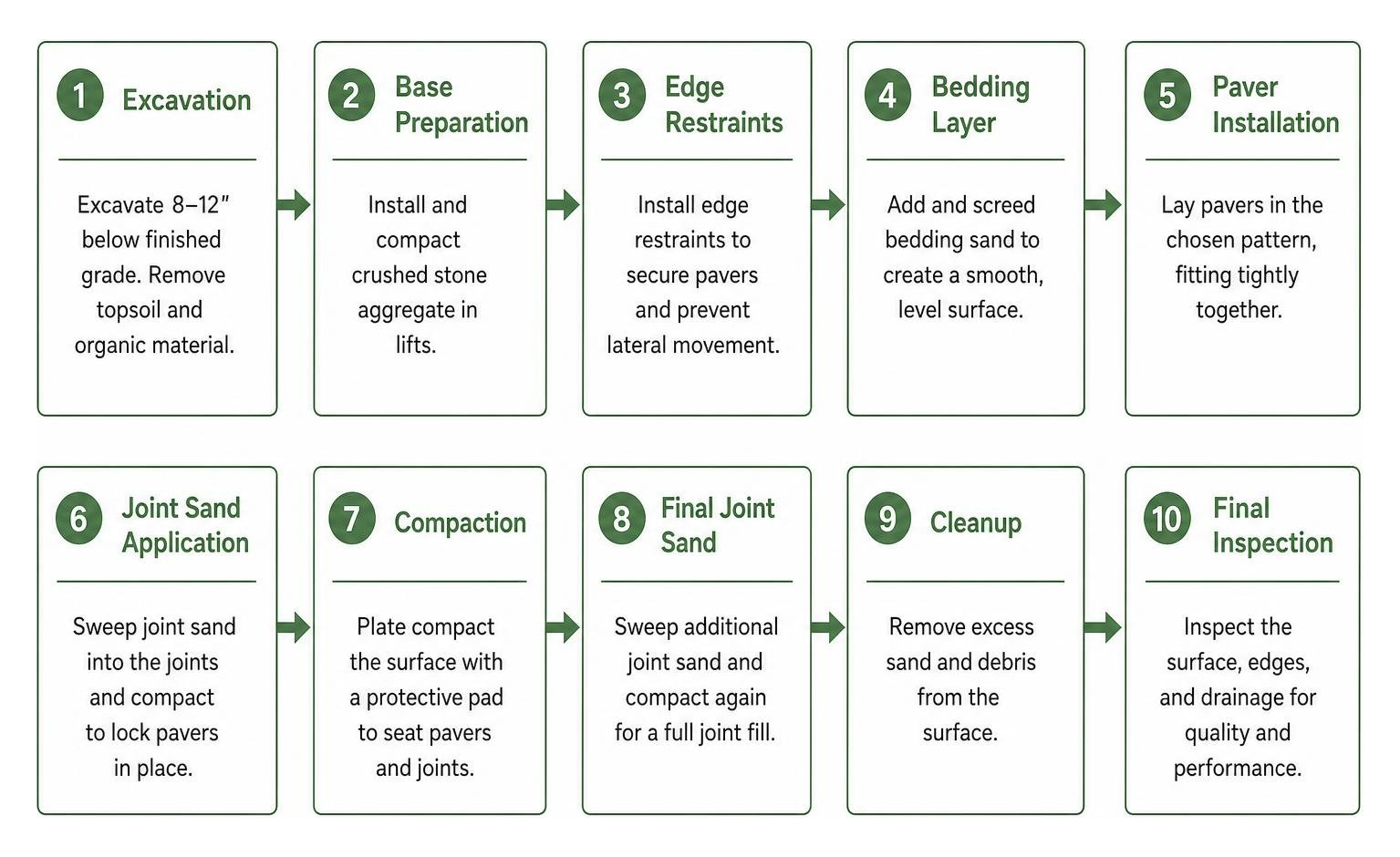 Step-by-step professional brick paver installation process Step-by-step professional brick paver installation process