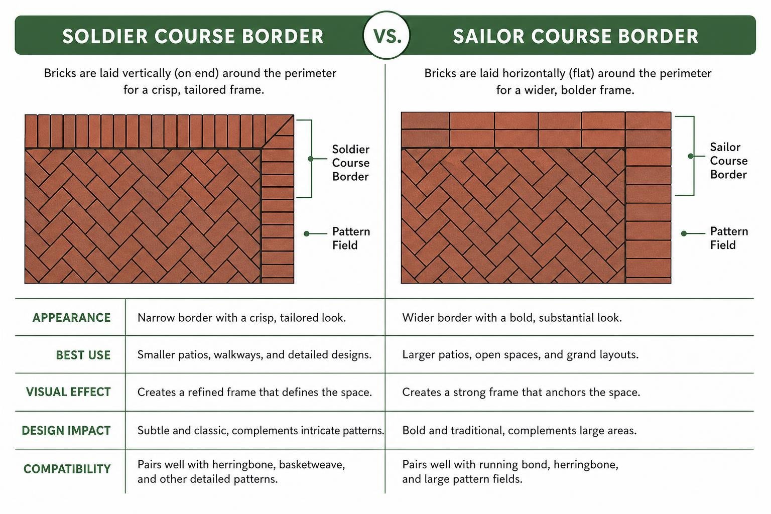 Diagram comparing soldier course versus sailor course brick border techniques