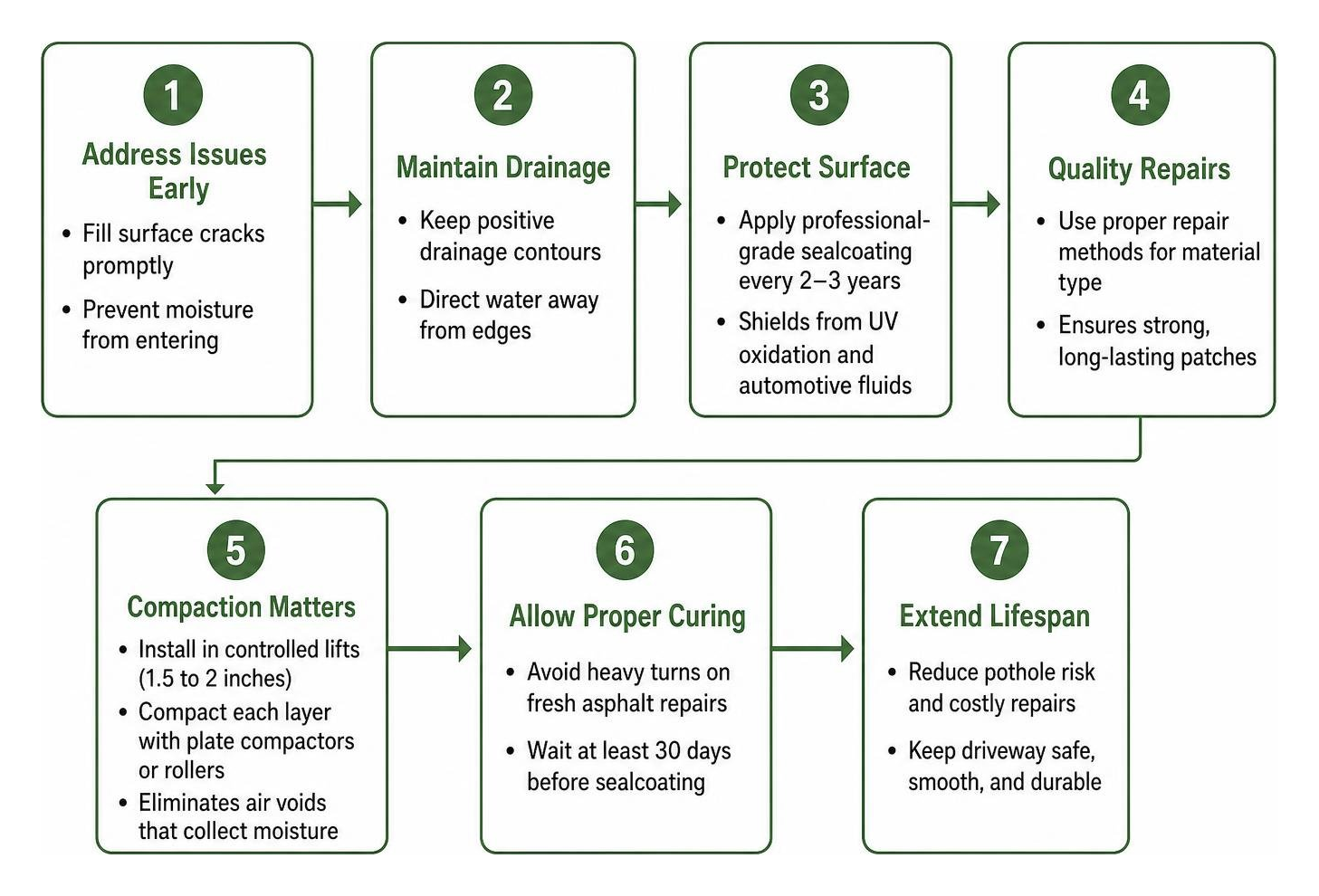Preventive driveway maintenance process