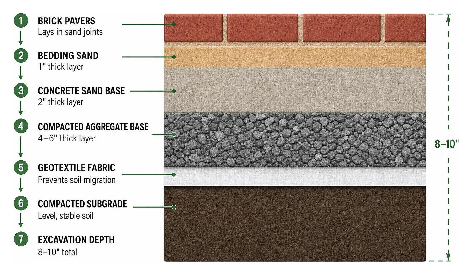 diagram showing proper multi layer excavation sub base for brick paver patio diagram showing proper multi layer excavation sub base for brick paver patio