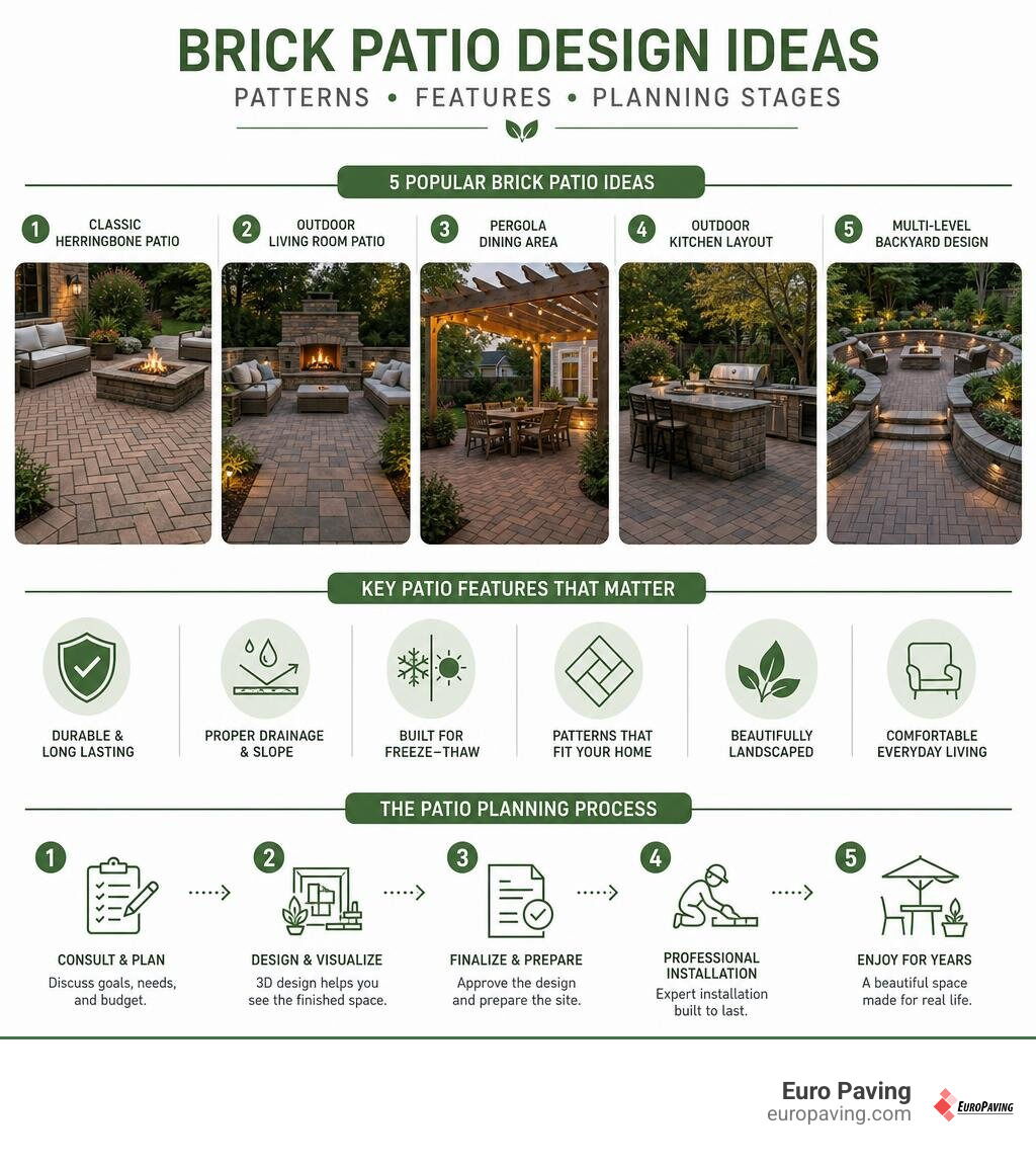 brick patio design ideas patterns features and planning stages infographic brick patio design ideas patterns features and planning stages infographic