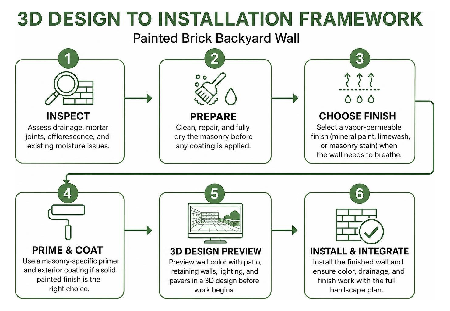 3D design to installation framework