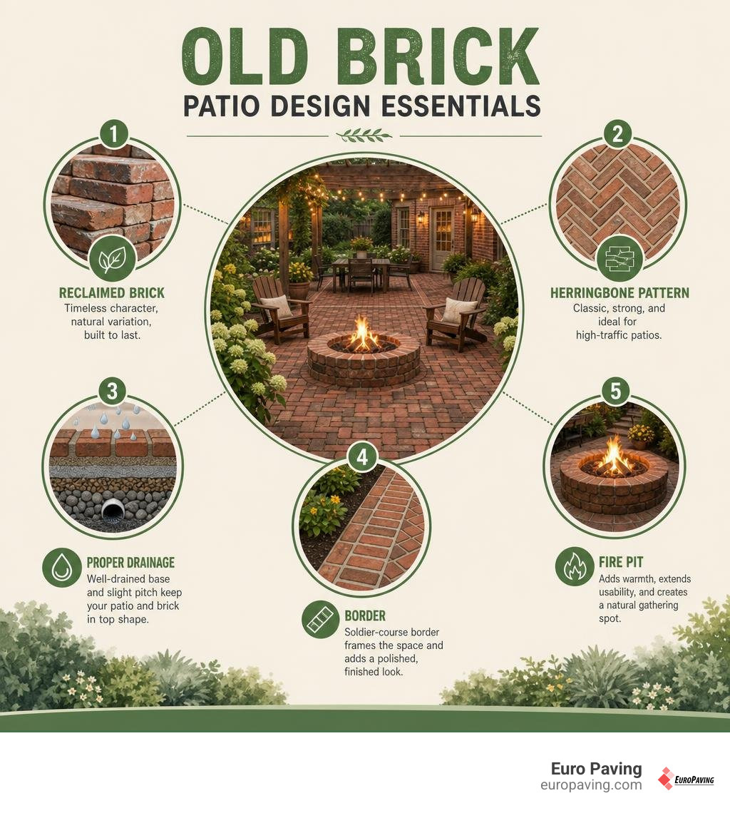 Old brick patio design essentials: reclaimed brick, herringbone, drainage, border, fire pit infographic