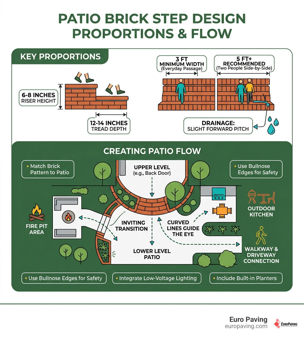 Outdoor brick step design proportions and patio flow infographic Outdoor brick step design proportions and patio flow infographic